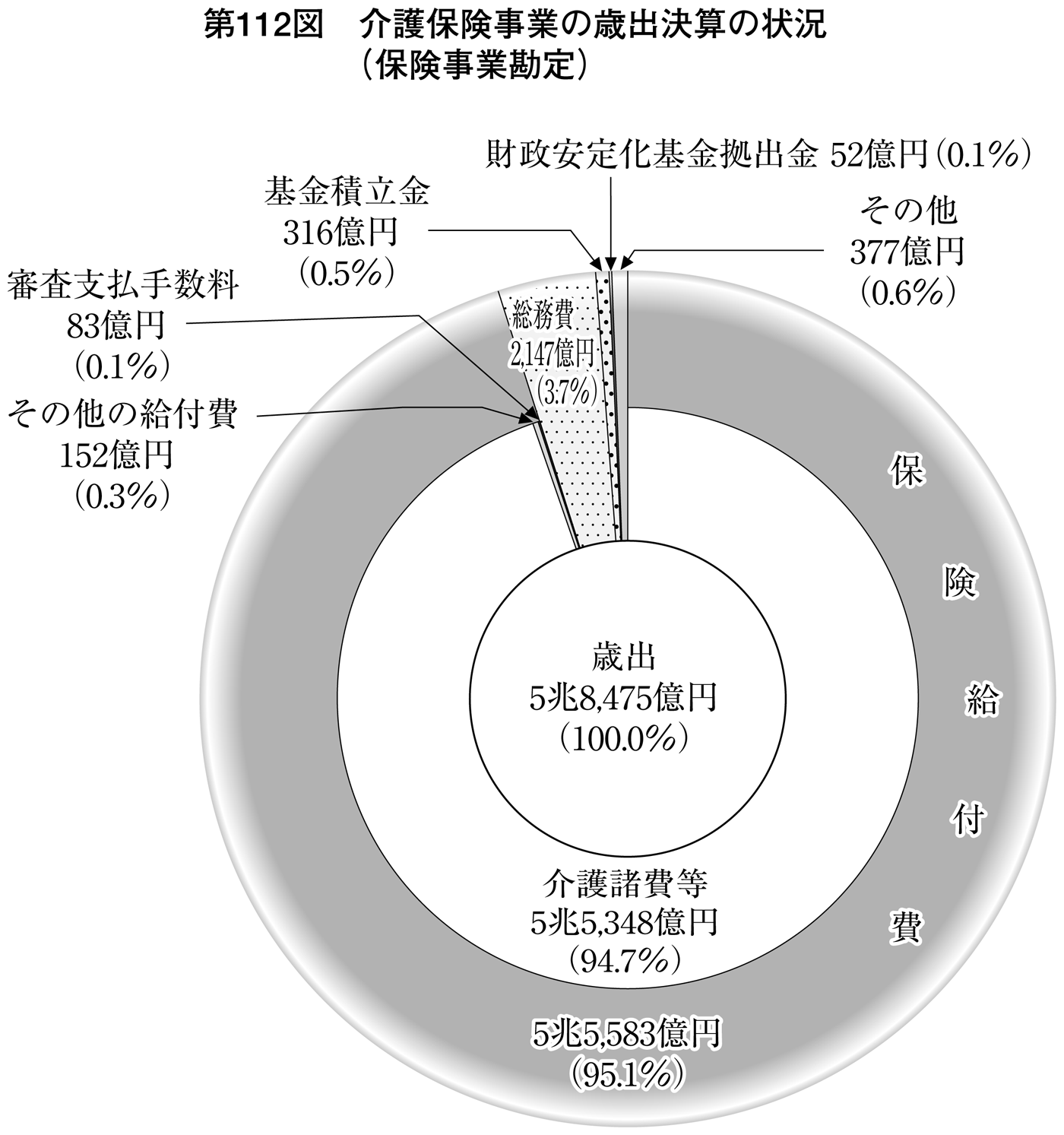 第112図 介護保険事業の歳出決算の状況(保険事業勘定)