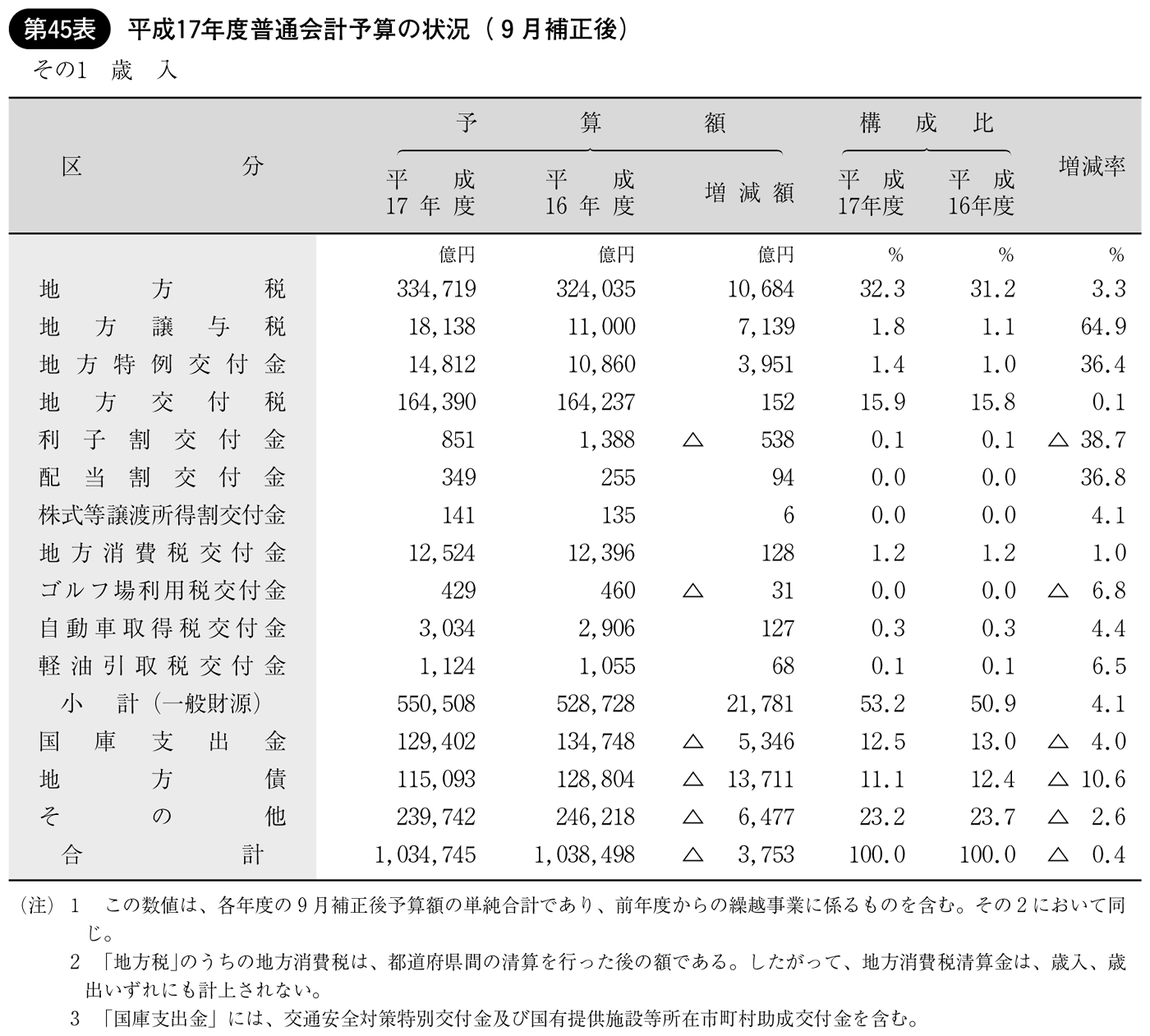 第45表 平成17年度普通会計予算の状況(9月補正後) その1 歳入