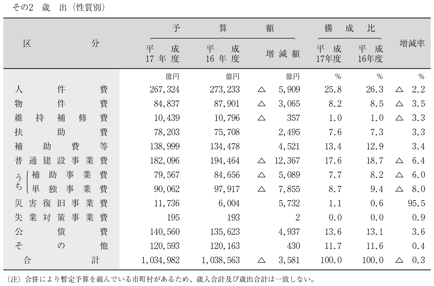 第45表 平成17年度普通会計予算の状況(9月補正後) その2 歳出