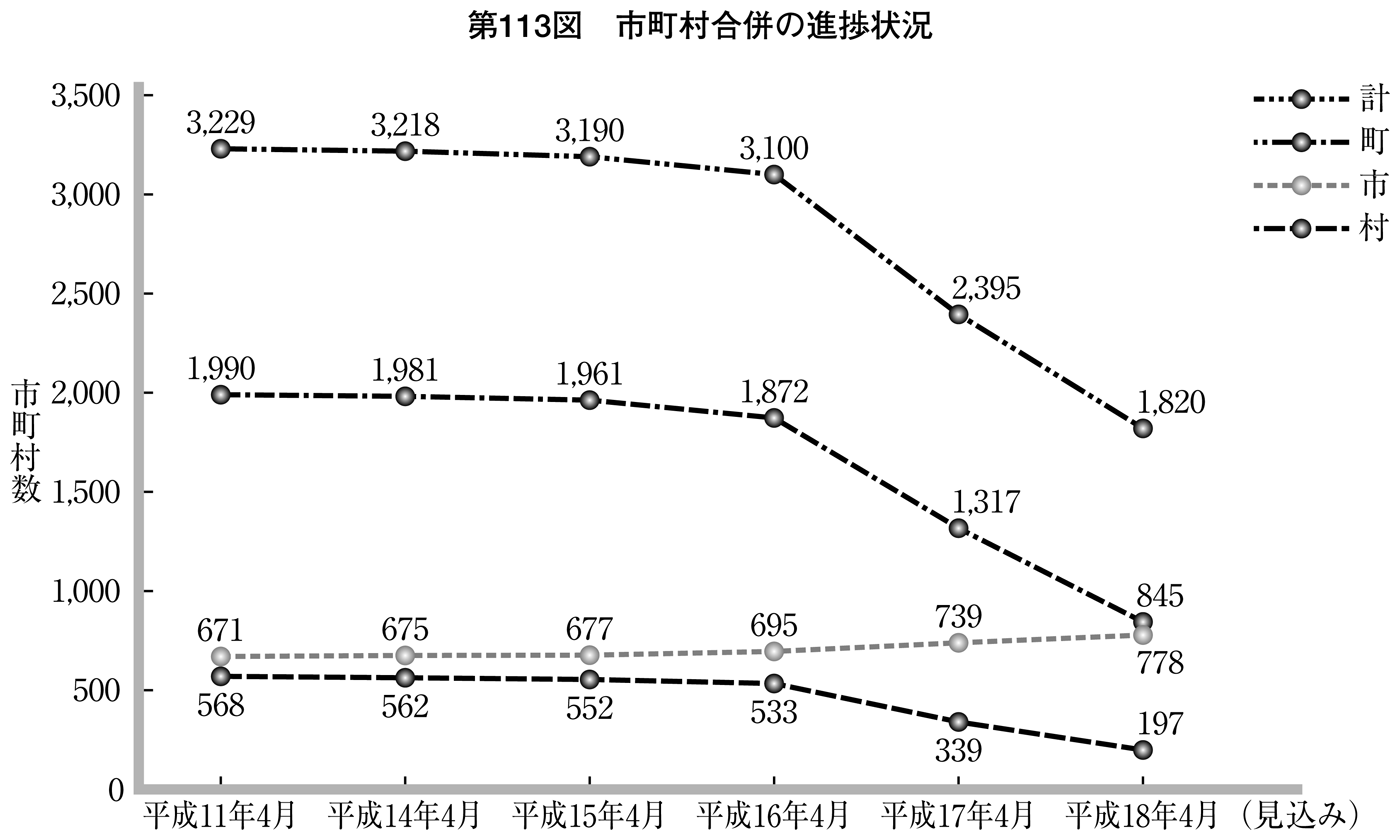 第113図 市町村合併の進捗状況