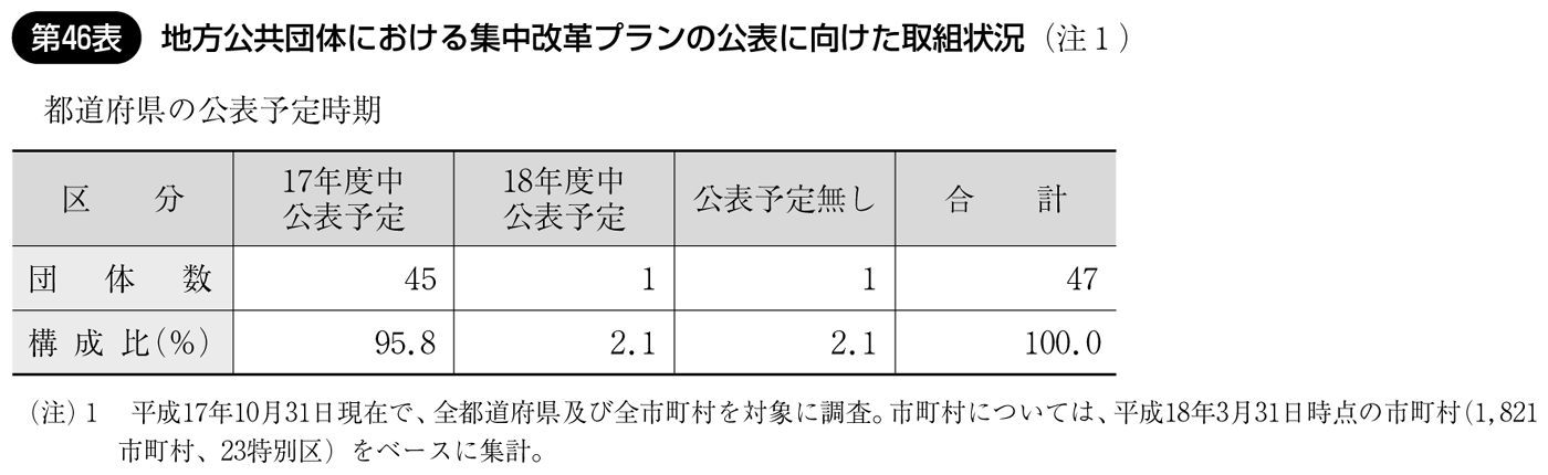 第46表 地方公共団体における集中改革プランの公表に向けた取組状況 都道府県の公表予定時期