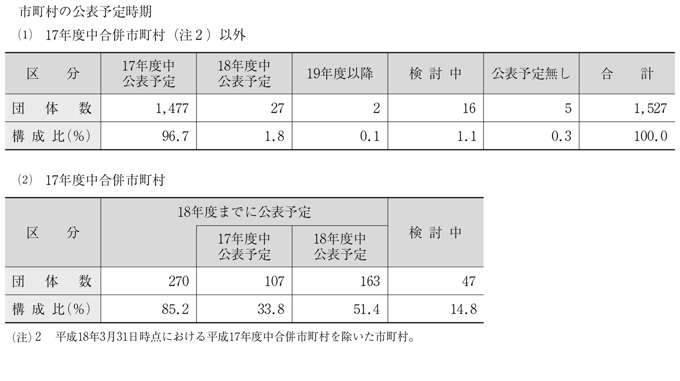 市町村の公表予定時期