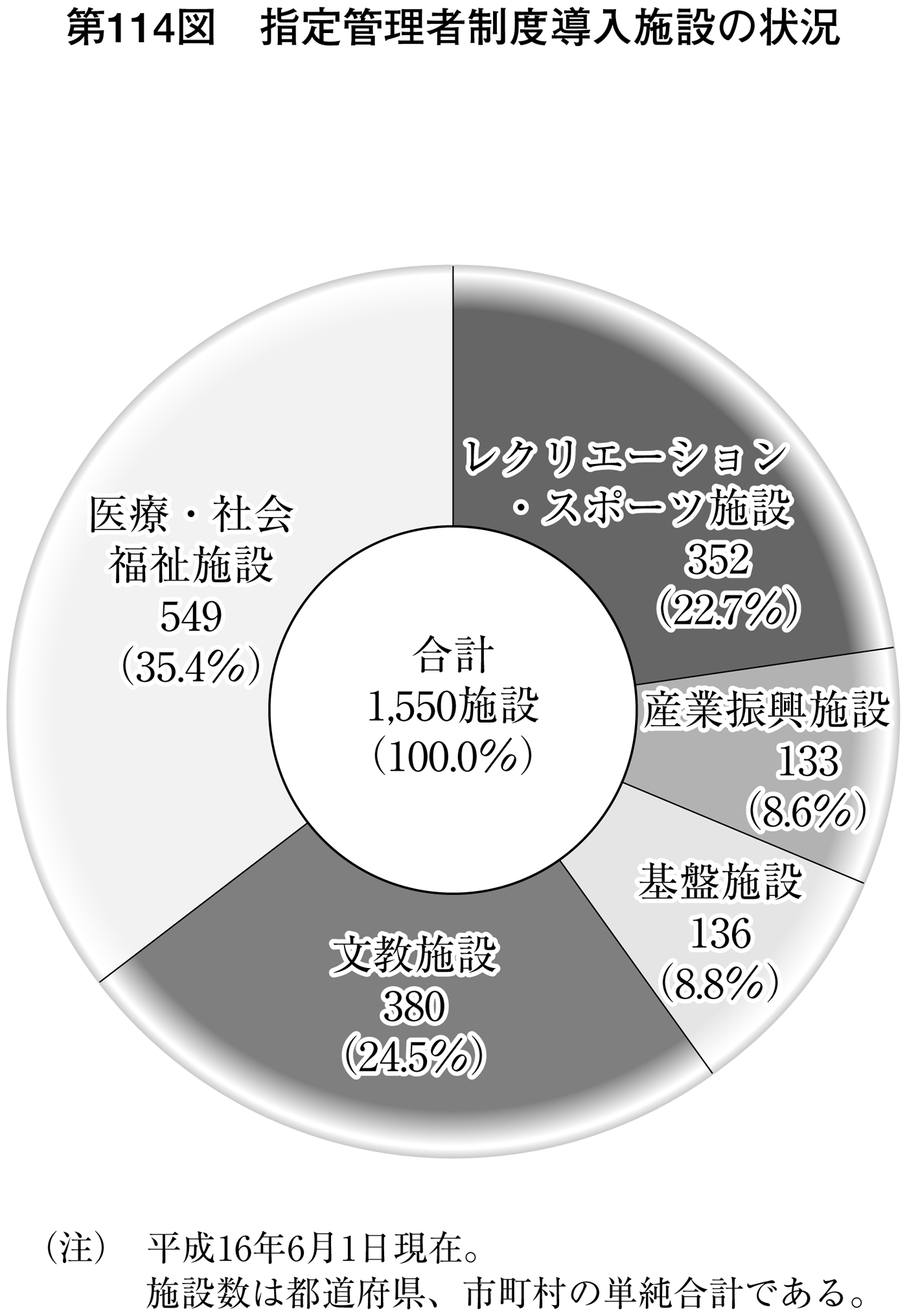 第114図 指定管理者制度導入施設の状況