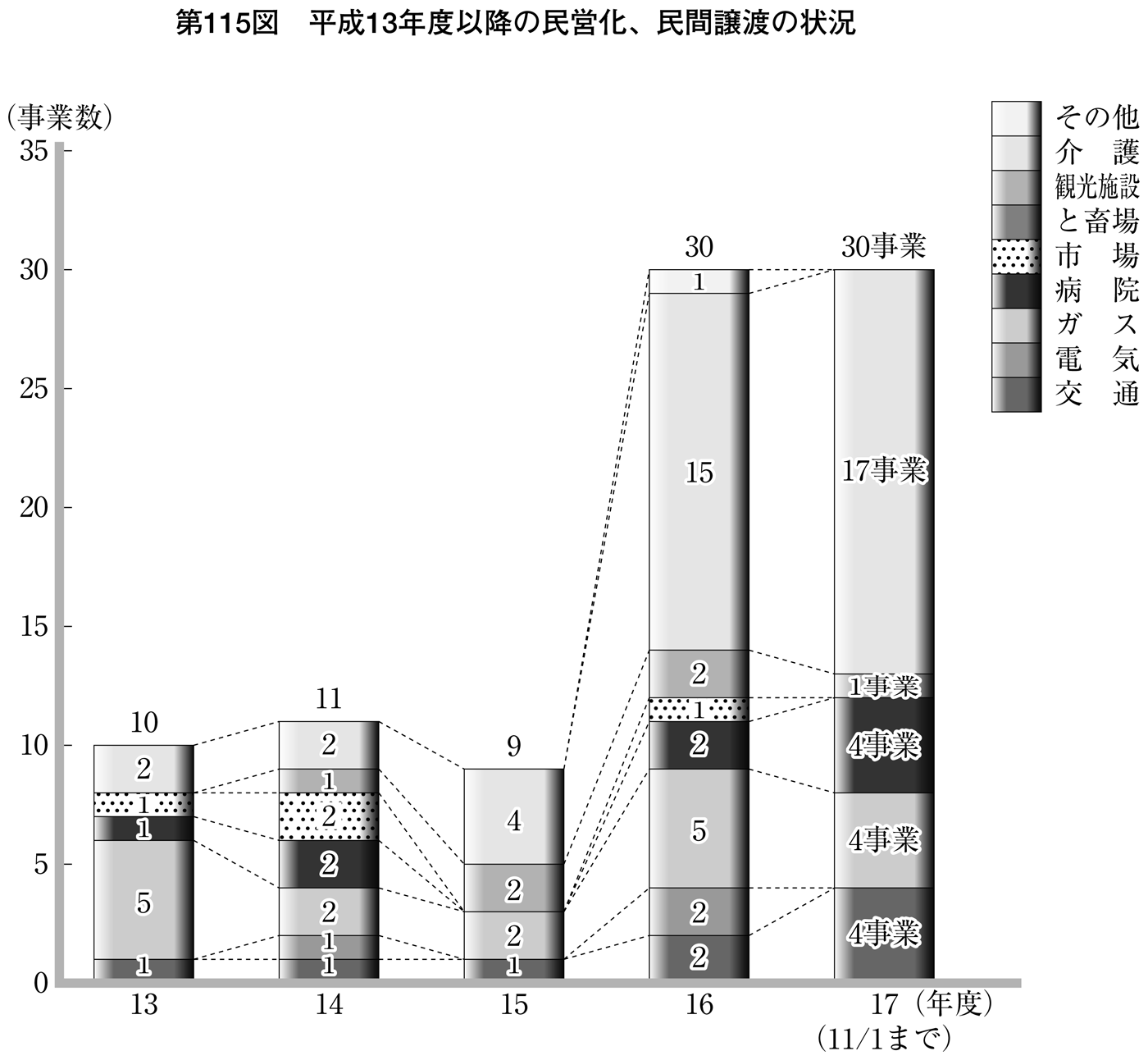 第115図 平成13年度以降の民営化・民間譲渡の状況