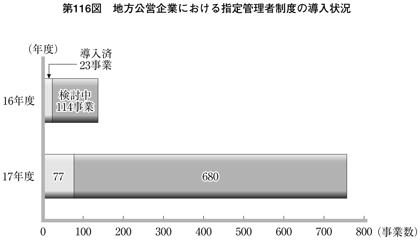 第116図 地方公営企業における指定管理者制度の導入状況