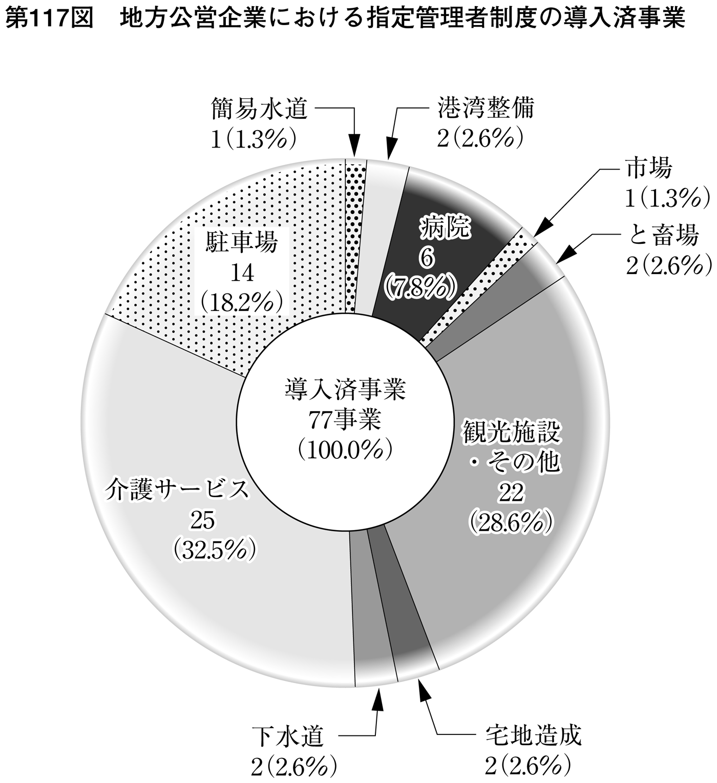 第117図 地方公営企業における指定管理者制度の導入済事業