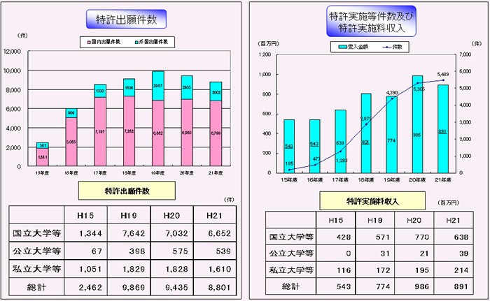 第2－3－20図 大学等における知的財産の創造・保護・活用