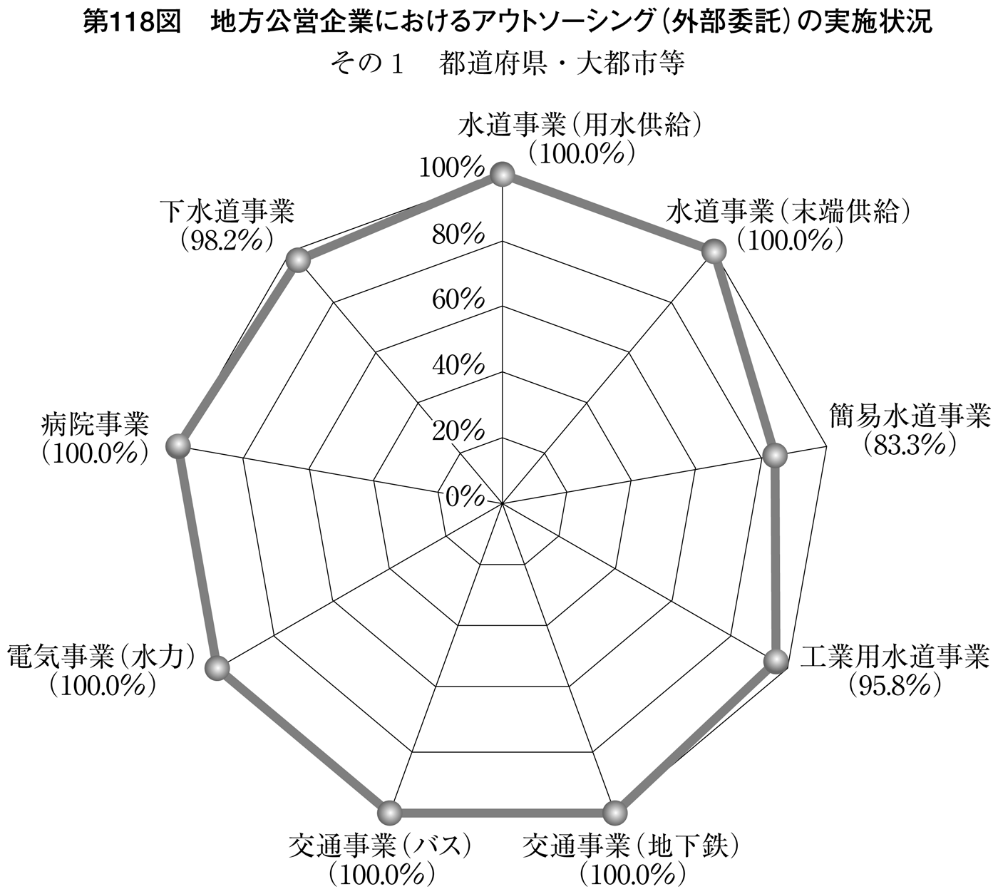 第118図 地方公営企業におけるアウトソーシング(外部委託)の実施状況 その1 都道府県・大都市等