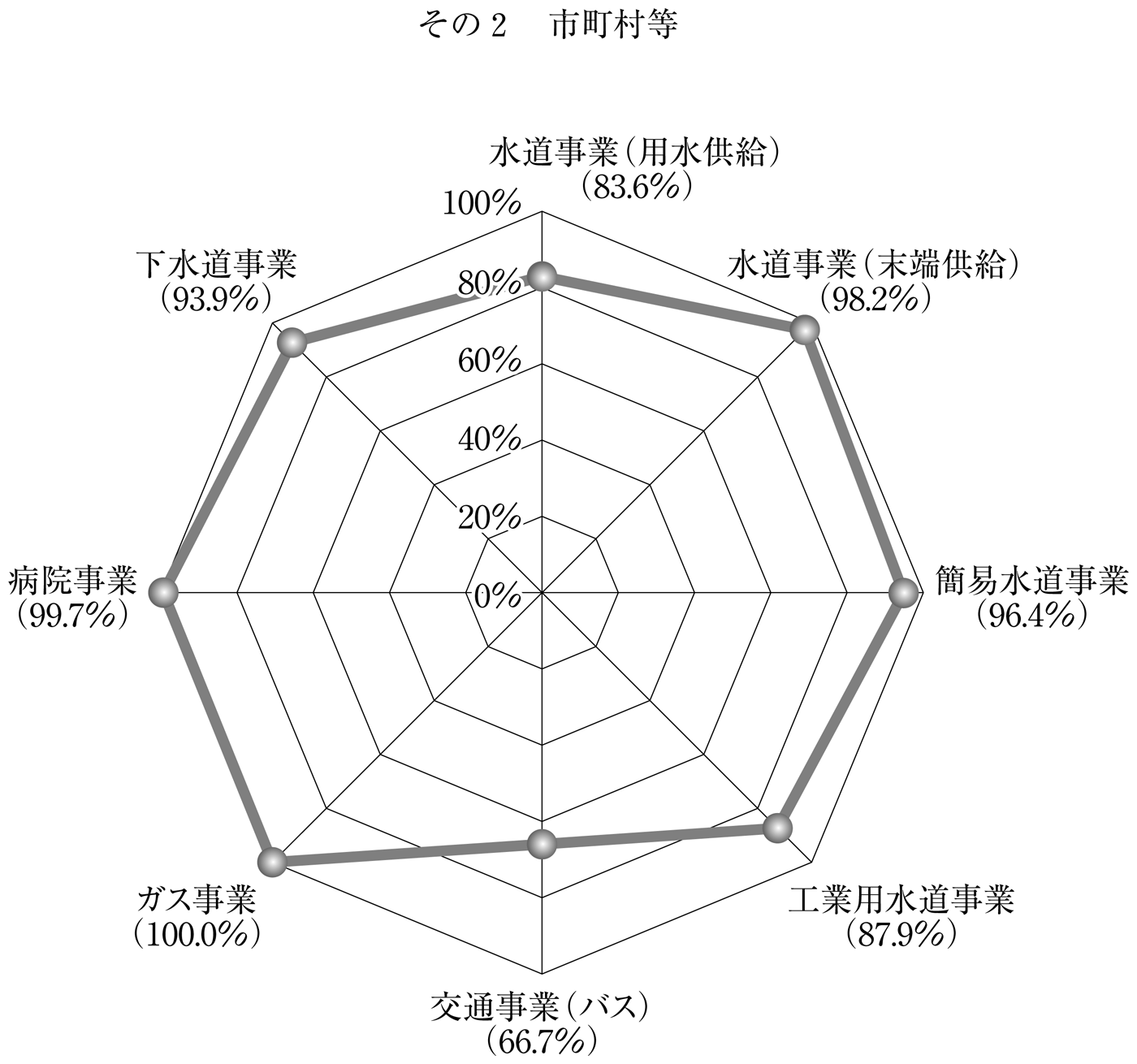 第118図 地方公営企業におけるアウトソーシング(外部委託)の実施状況 その2 市町村等