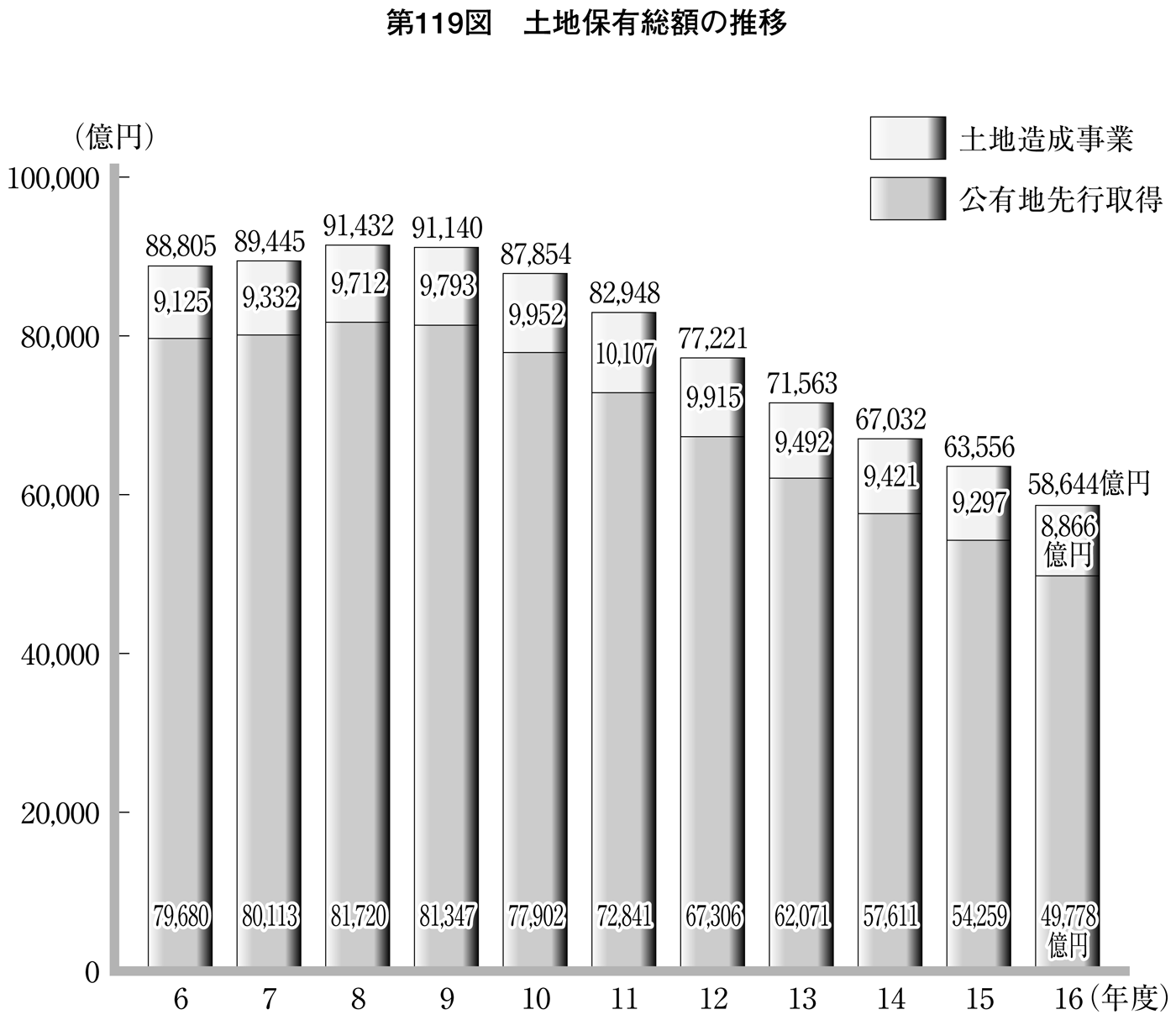 第119図 土地保有総額の推移