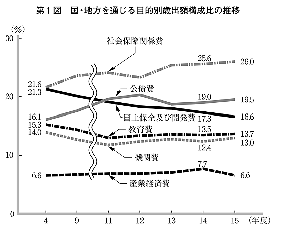 第1図 国・地方を通じる目的別歳出額構成比の推移