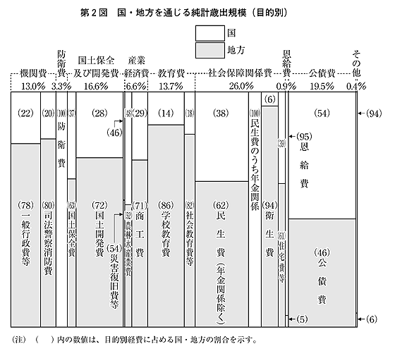 第2図 国・地方を通じる純計歳出規模(目的別)