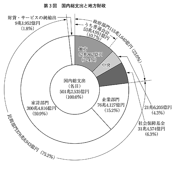 第3図 国内総支出と地方財政