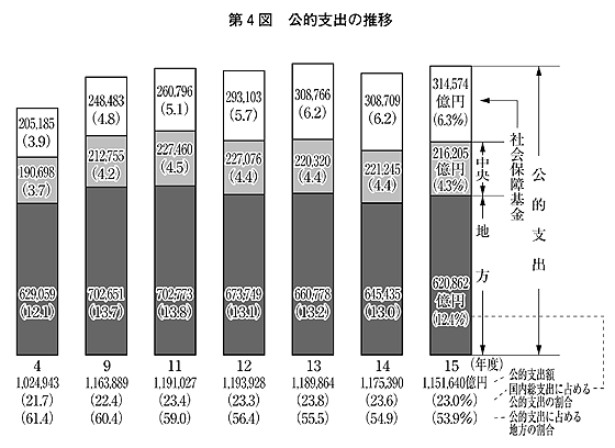 第4図 公的支出の推移