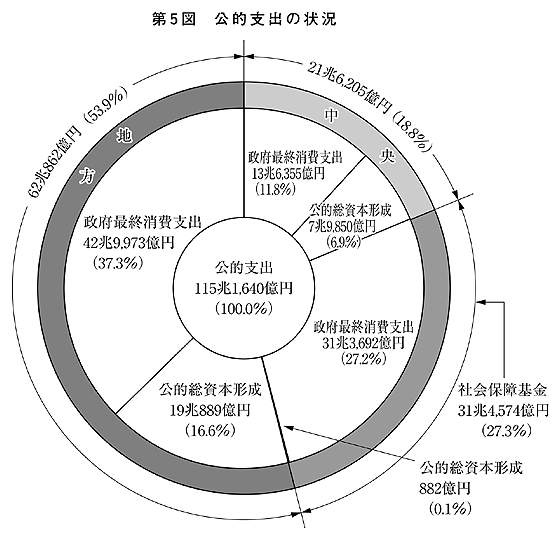 第5図 公的支出の状況