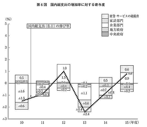 第6図 国内総支出の増加率に対する寄与度