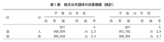 第1表 地方公共団体の決算規模(純計)