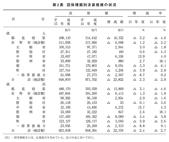 第2表 団体種類別決算規模の状況