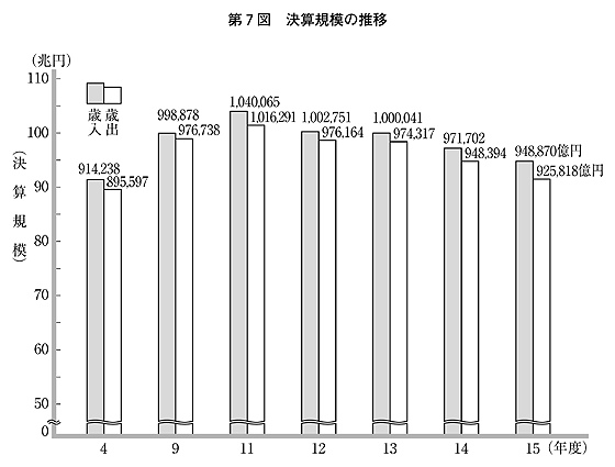 第7図 決算規模の推移