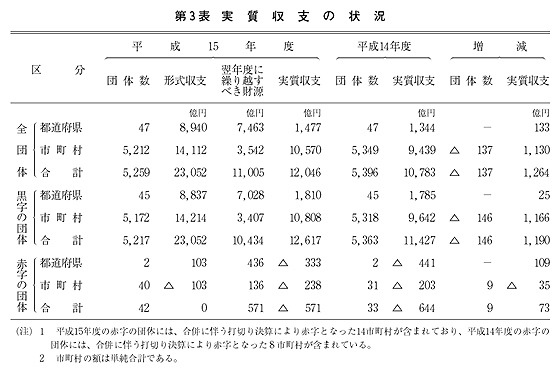 第3表 実質収支の状況