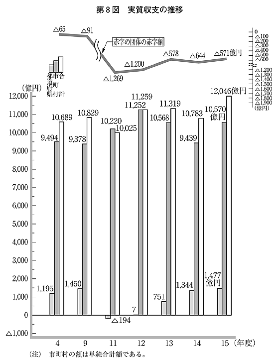 第8図 実質収支の推移