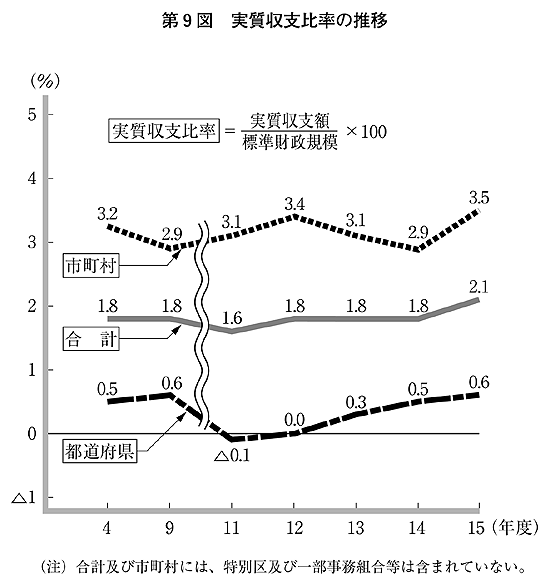 第9図 実質収支比率の推移