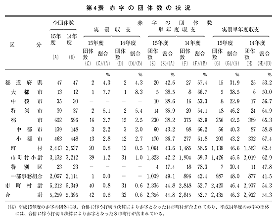 第4表 赤字の団体数の状況