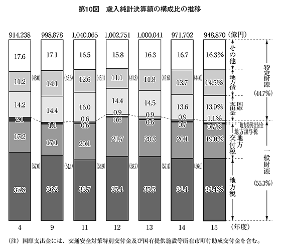 第10図 歳入純計決算額の構成比の推移