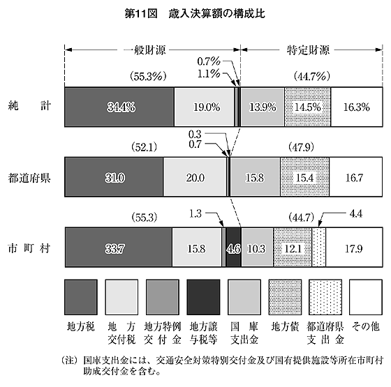 第11図 歳入決算額の構成比