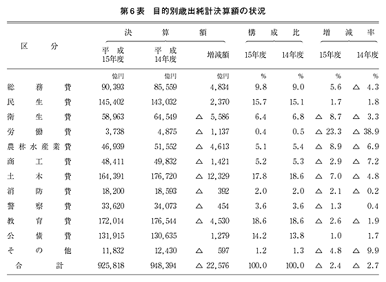 第6表 目的別歳出純計決算額の状況