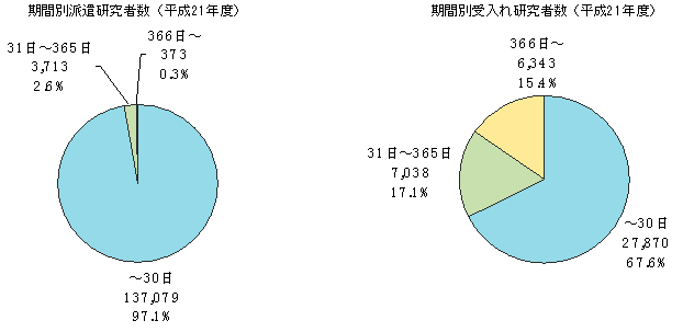 第2－3－22図 期間別研究者交流（派遣・受入れ）