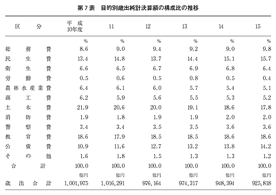 第7表 目的別歳出純計決算額の構成比の推移