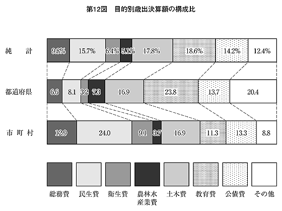 第12図 目的別歳出決算額の構成比