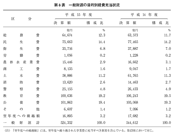 第8表 一般財源の目的別経費充当状況