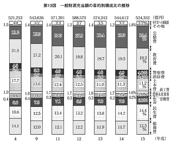 第13図 一般財源充当額の目的別構成比の推移