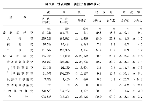 第9表 性質別歳出純計決算額の状況