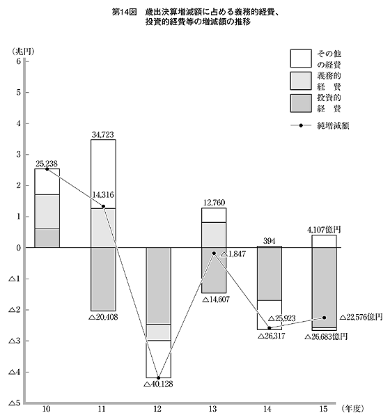 第14図 歳出決算増減額に占める義務的経費、投資的経費等の増減額の推移