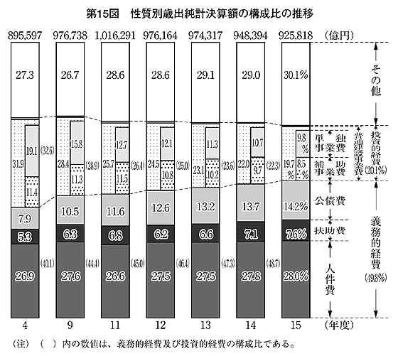 第15図 性質別歳出純計決算額の構成比の推移