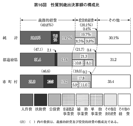 第16図 性質別歳出決算額の構成比