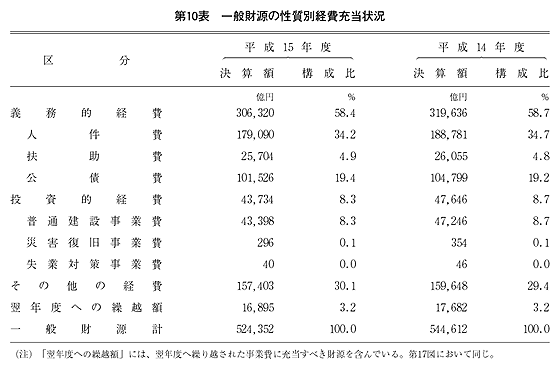 第10表 一般財源の性質別経費充当状況