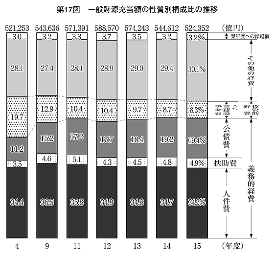 第17図 一般財源充当額の性質別構成比の推移