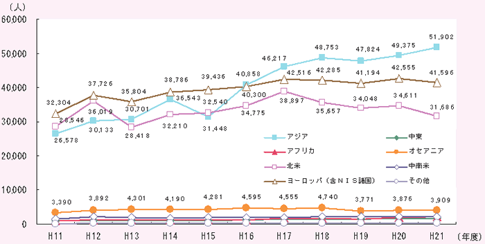 第2－3－23図 大学・試験研究機関等における研究者交流の推移（派遣研究者数のエリア別推移）