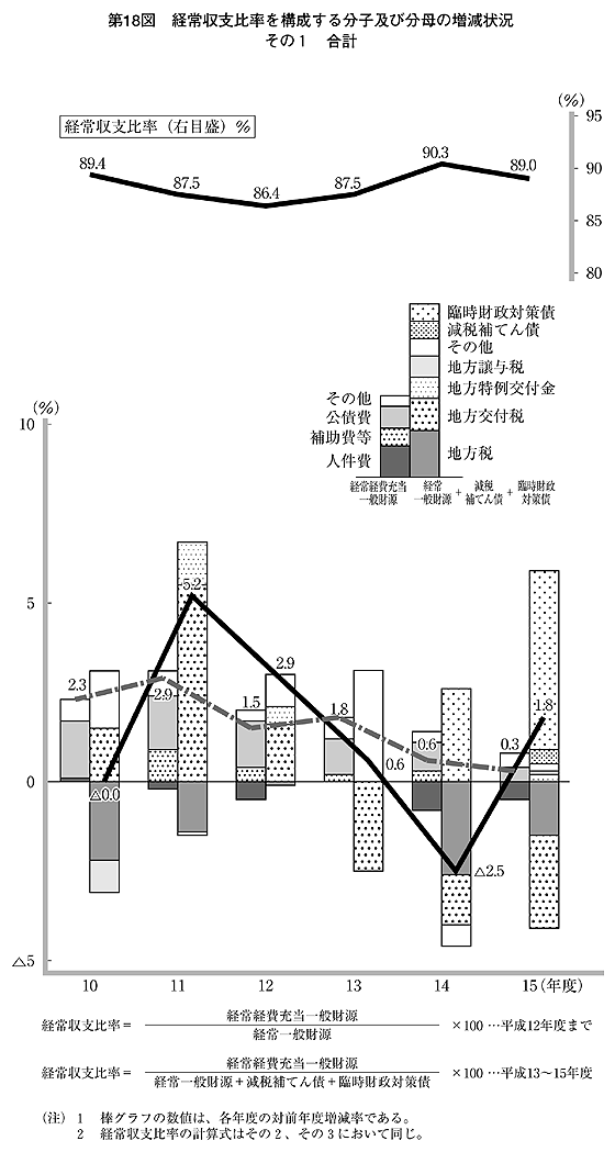 第18図 経常収支比率を構成する分子及び分母の増減状況 その1 合計