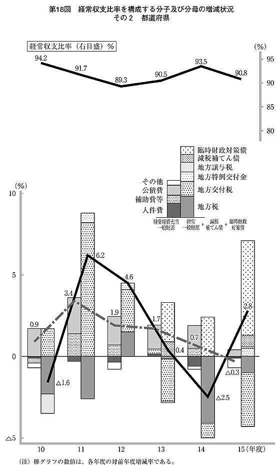 第18図 経常収支比率を構成する分子及び分母の増減状況 その2 都道府県