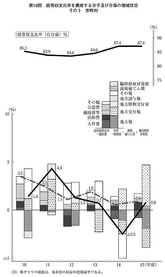 第18図 経常収支比率を構成する分子及び分母の増減状況 その3 市町村