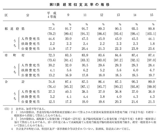 第11表 経常収支比率の推移