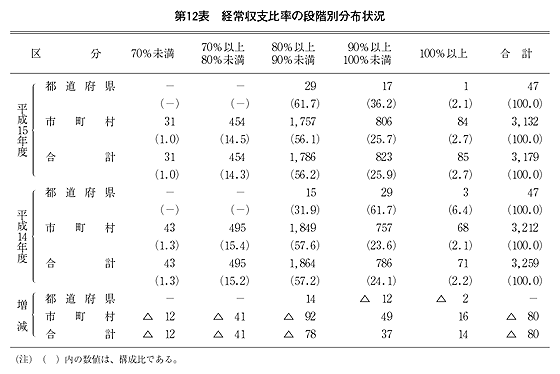 第12表 経常収支比率の段階別分布状況