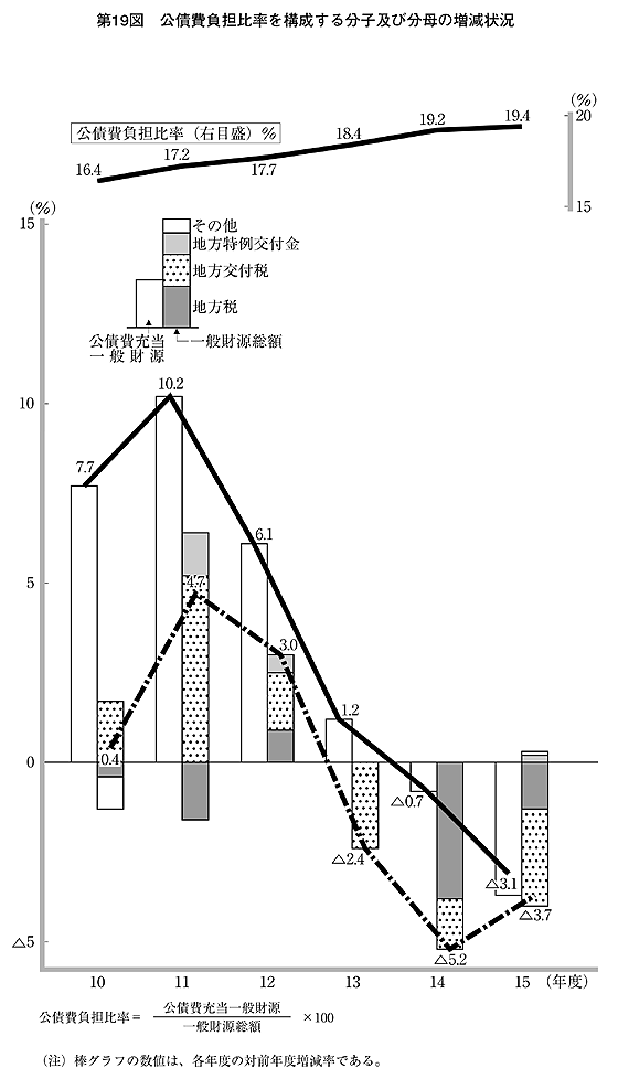 第19図 公債費負担比率を構成する分子及び分母の増減状況