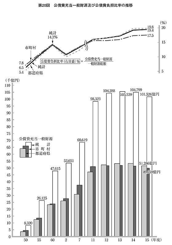 第20図 公債費充当一般財源及び公債費負担比率の推移