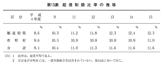 第13表 起債制限比率の推移